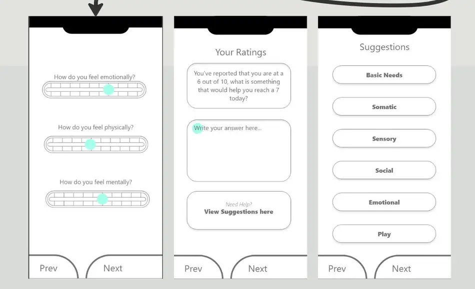 Three app screens: emotional, physical and mental rating sliders; a reflection prompt; and a list of suggestion categories.