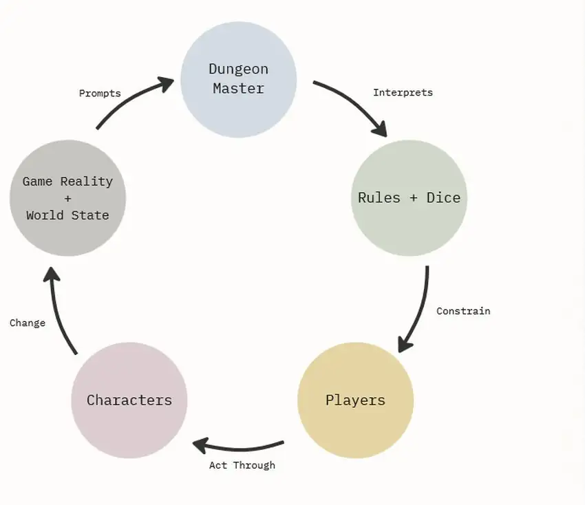 Circular diagram: Dungeon Master interprets to Rules and Dice, which constrain Players, who act through Characters, which change Game Reality and World State, which prompts the Dungeon Master.