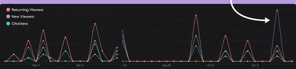 Analytics line chart tracking returning viewers, new viewers and chatters across September and October.